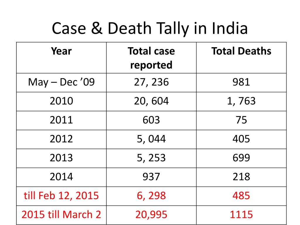 case death tally in india