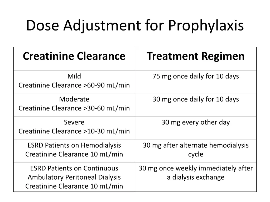 dose adjustment for prophylaxis