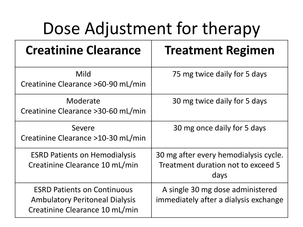 dose adjustment for therapy creatinine clearance