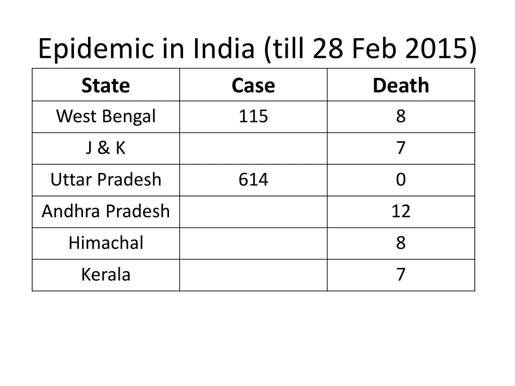 epidemic in india till 28 feb 2015 state case 1