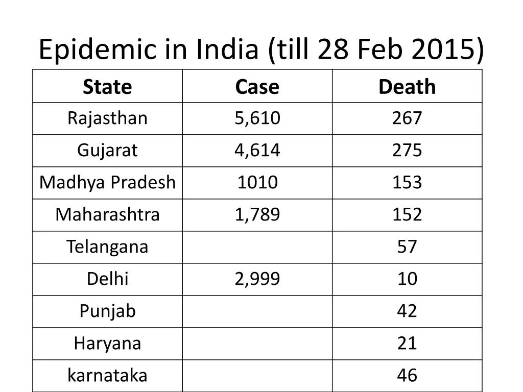 epidemic in india till 28 feb 2015 state case