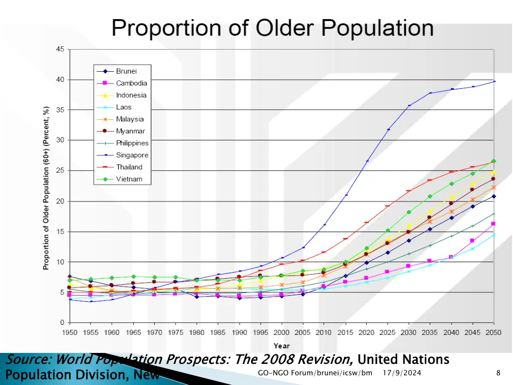 source world population prospects the 2008 1