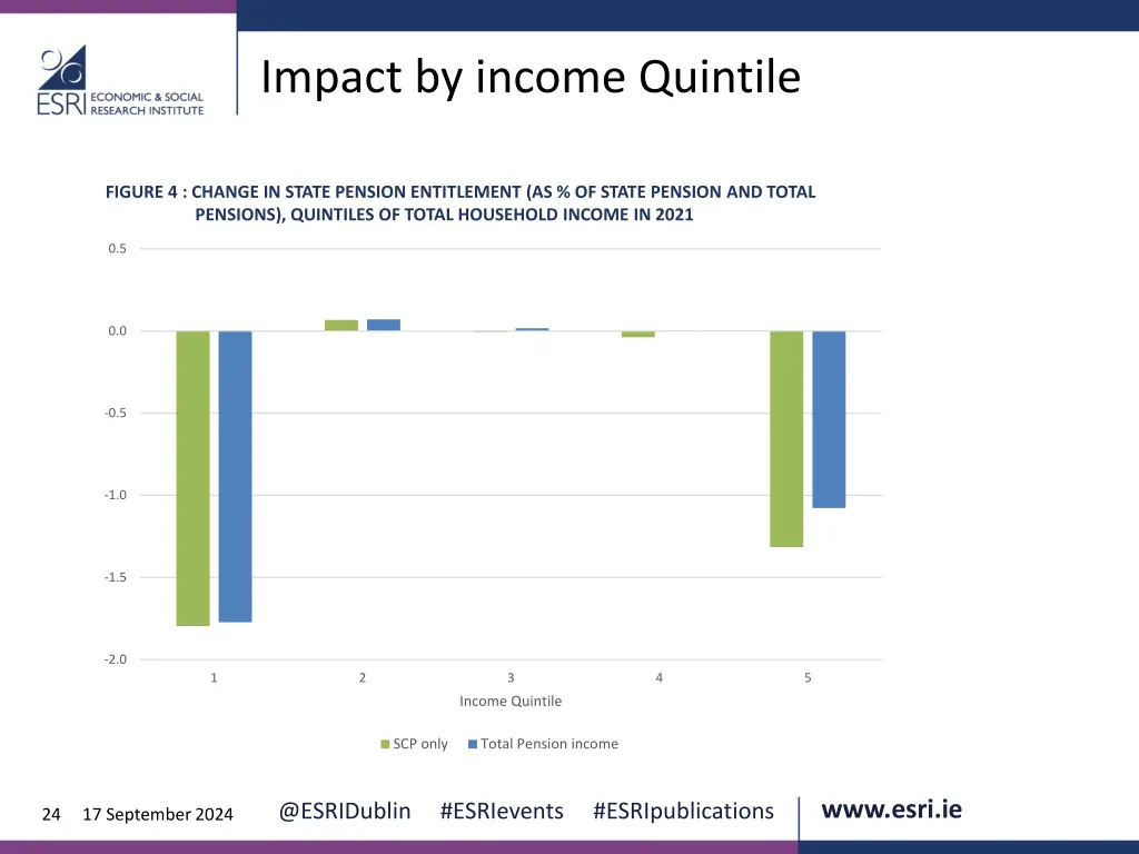 impact by income quintile