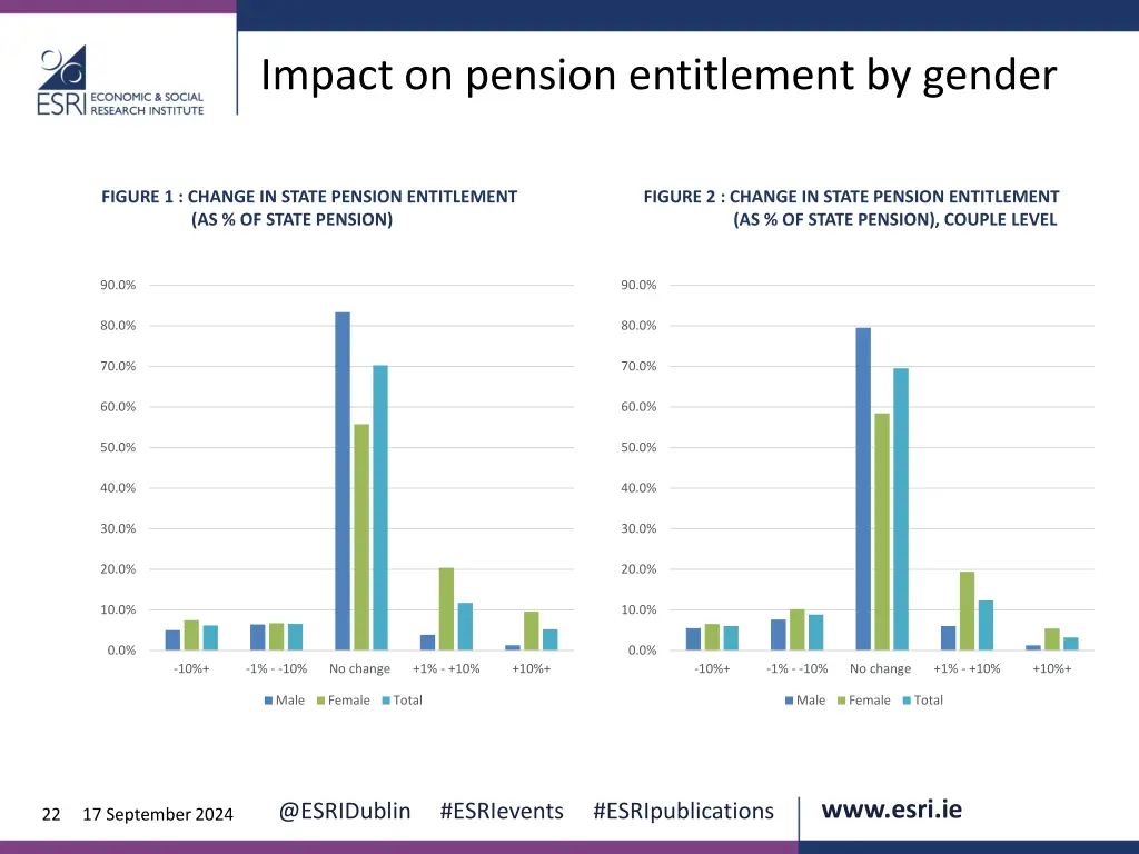 impact on pension entitlement by gender