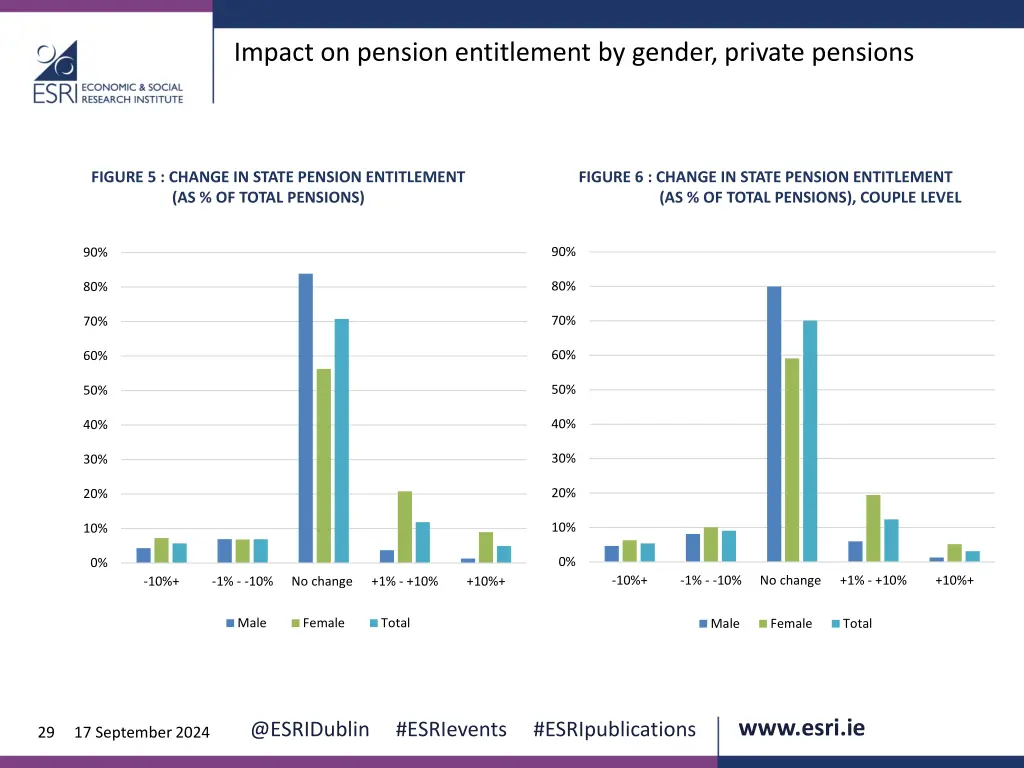 impact on pension entitlement by gender private