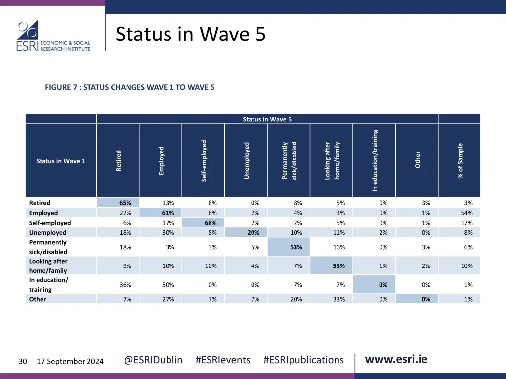 status in wave 5