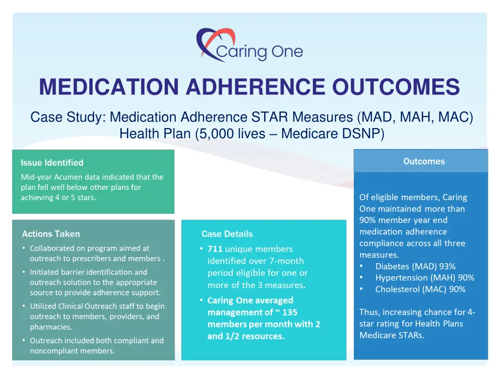 medication adherence outcomes