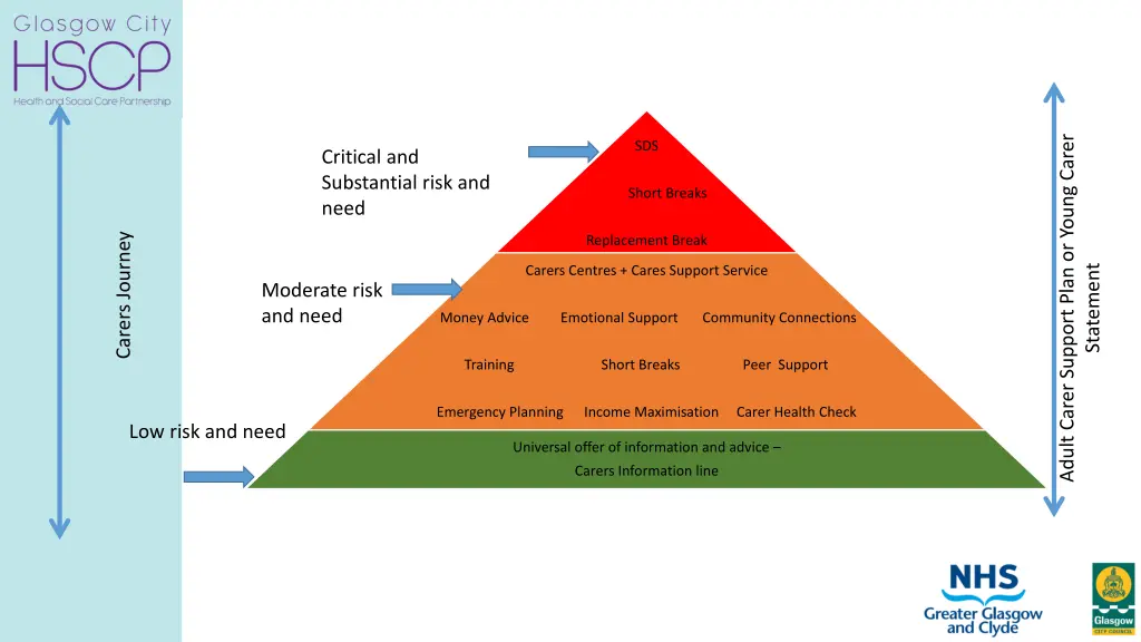 adult carer support plan or young carer