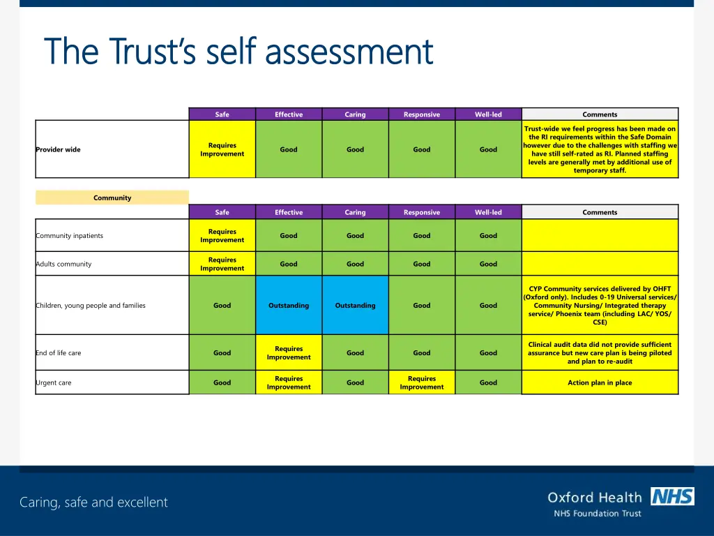 the trust s self assessment the trust s self