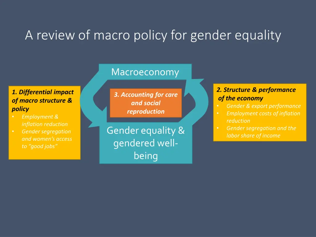 a review of macro policy for gender equality