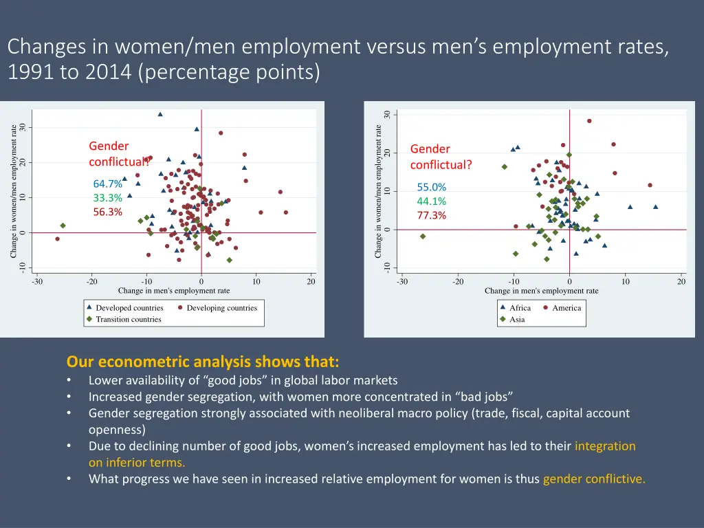 changes in women men employment versus