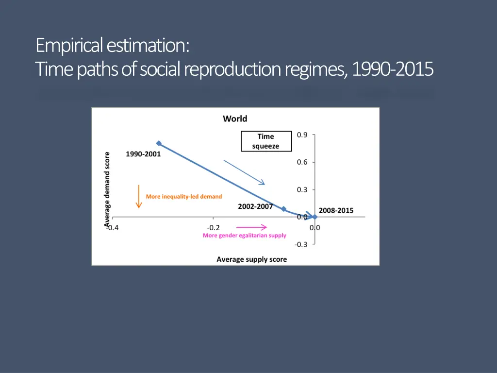 empirical estimation time paths of social