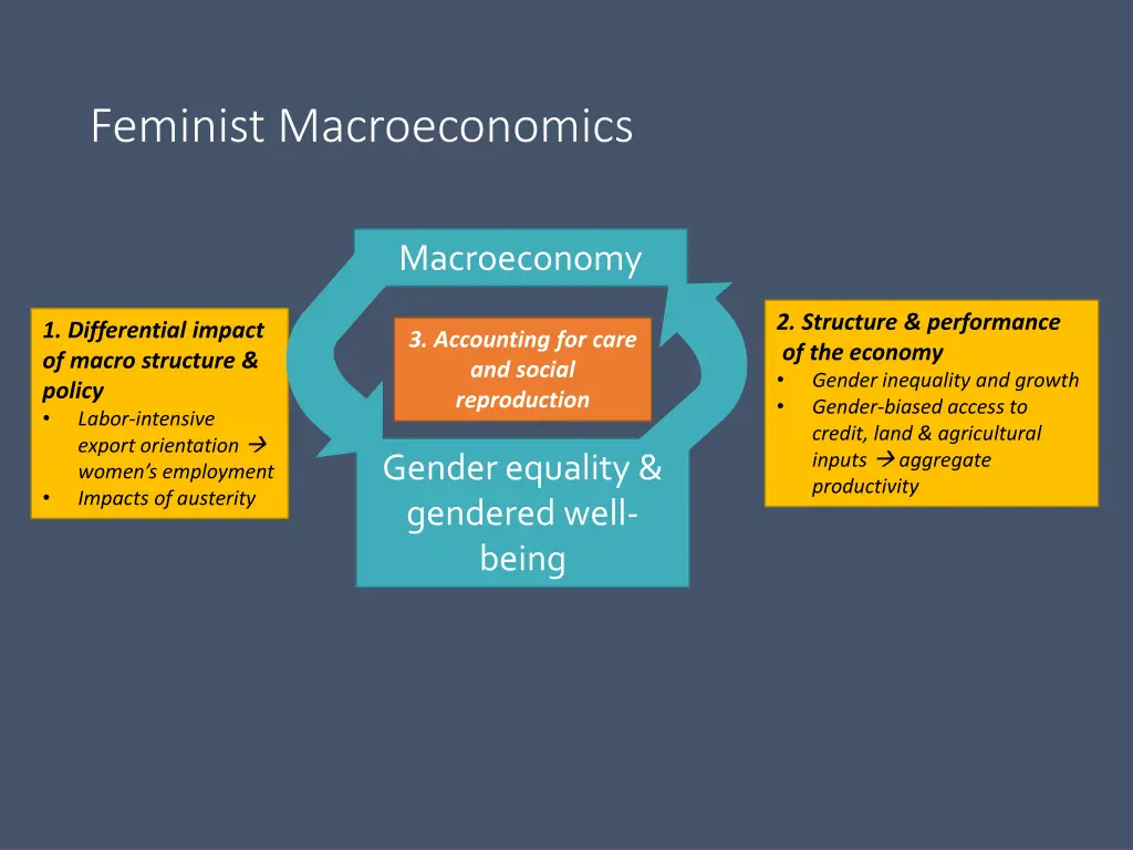 feminist macroeconomics