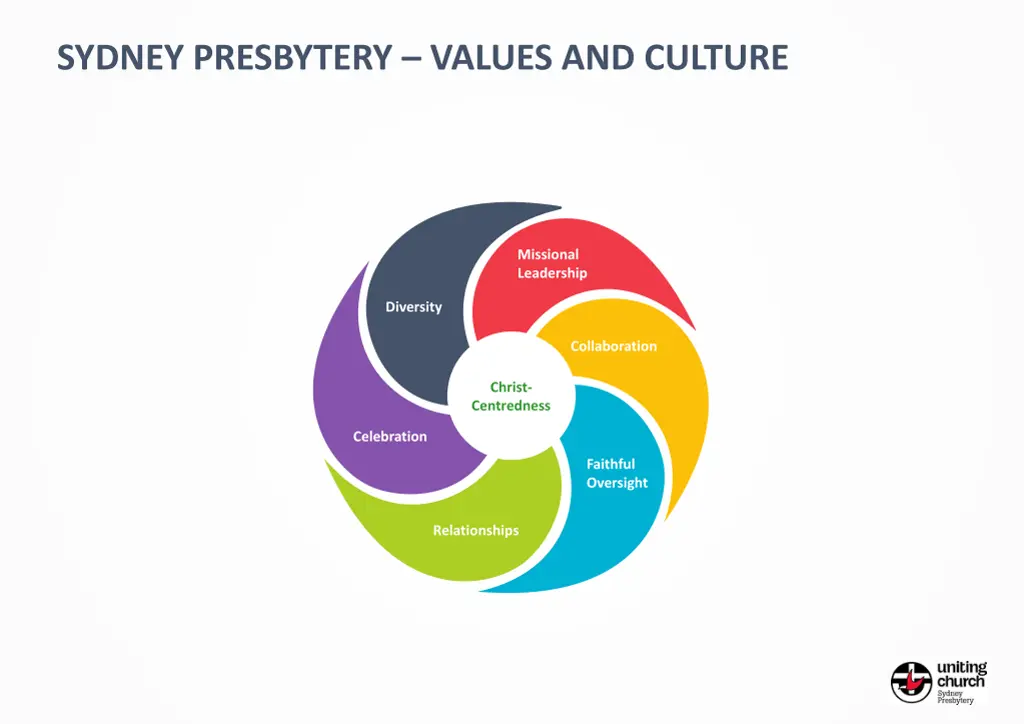 sydney presbytery values and culture 7