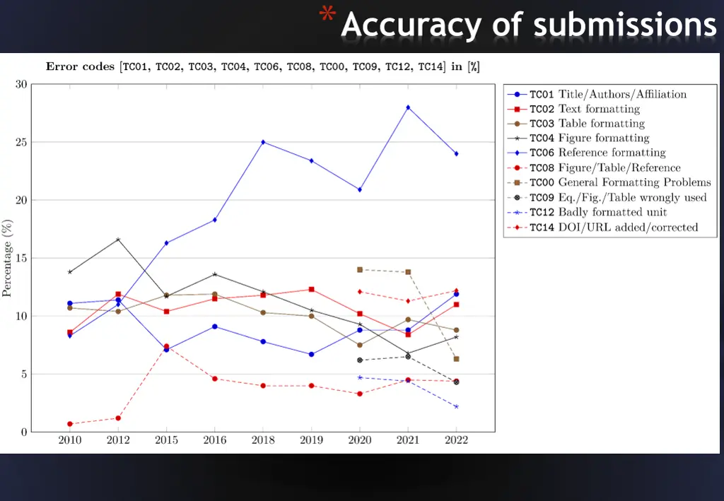 accuracy of submissions