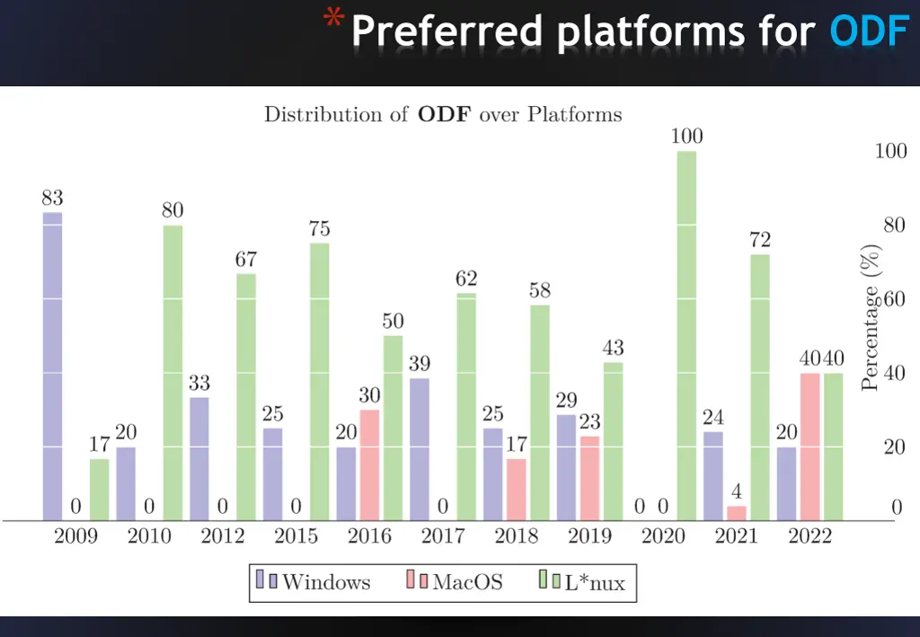 preferred platforms for odf