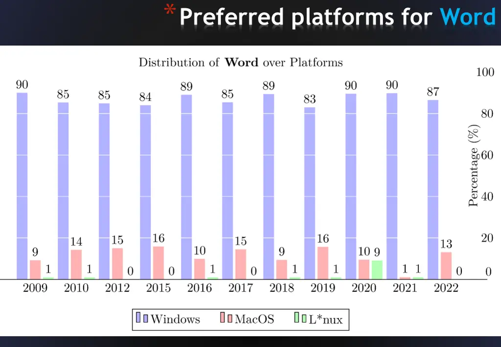 preferred platforms for word