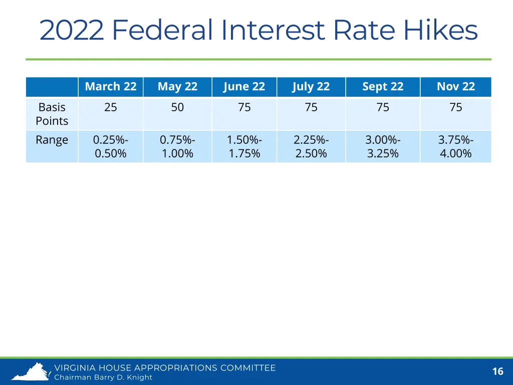 2022 federal interest rate hikes