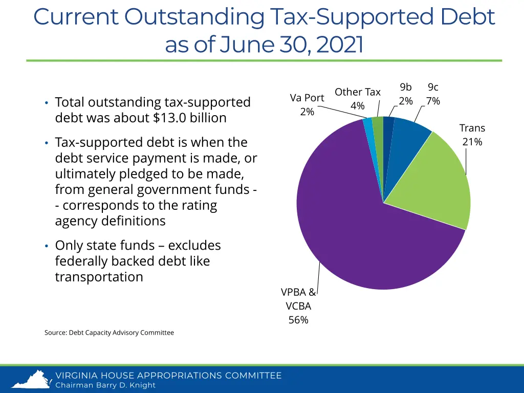 current outstanding tax supported debt as of june