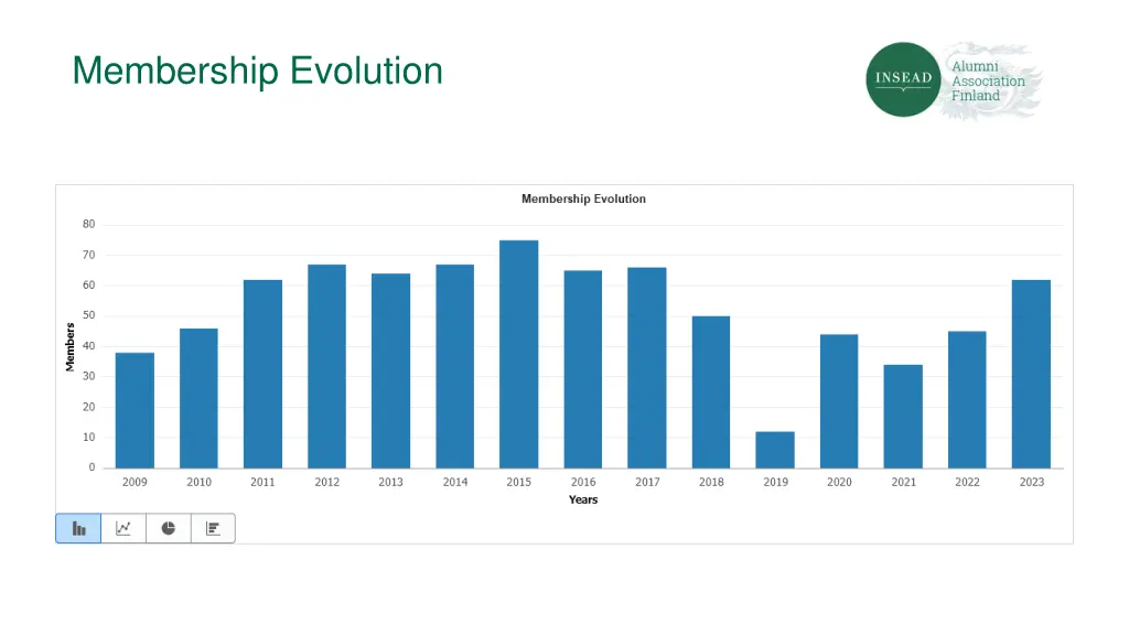 membership evolution