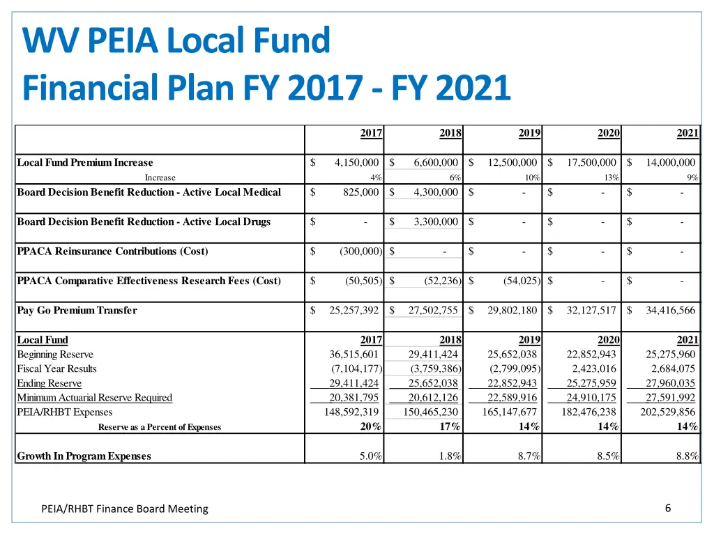 wv peia local fund financial plan fy 2017 fy 2021