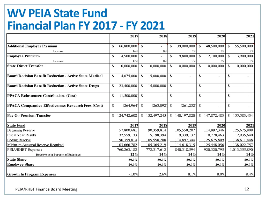 wv peia state fund financial plan fy 2017 fy 2021