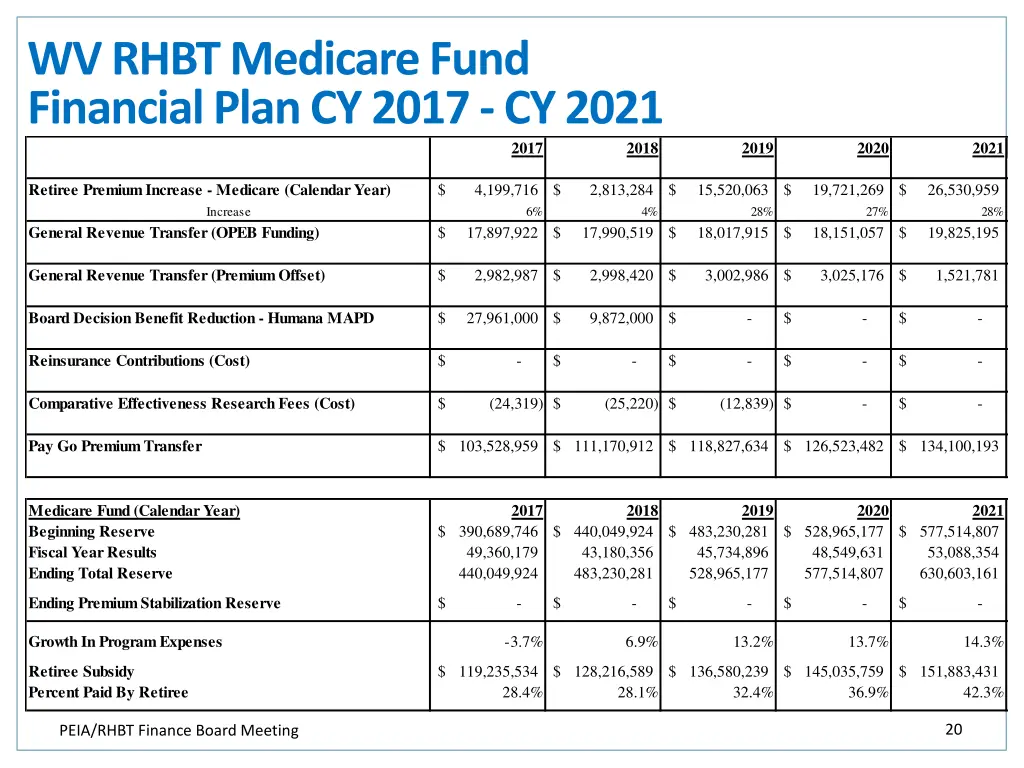 wv rhbt medicare fund financial plan cy 2017