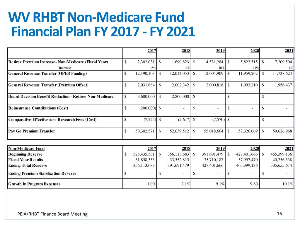 wv rhbt non medicare fund financial plan fy 2017