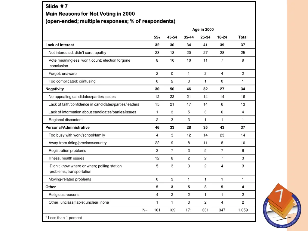 slide 7 slide 7 main reasons for not voting