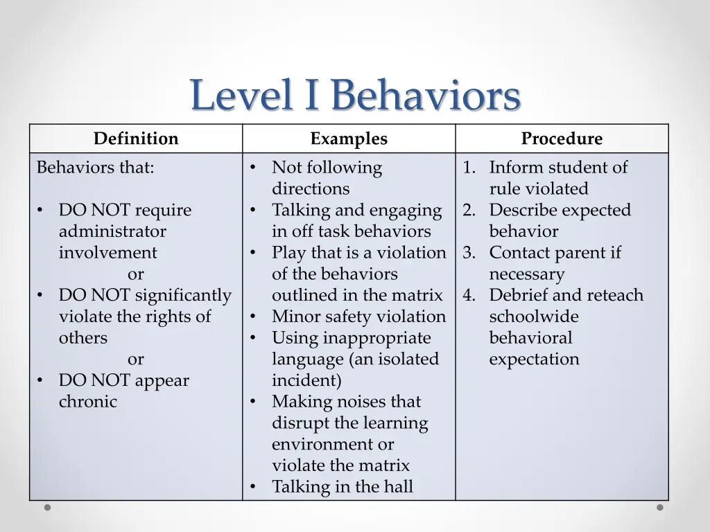 level i behaviors