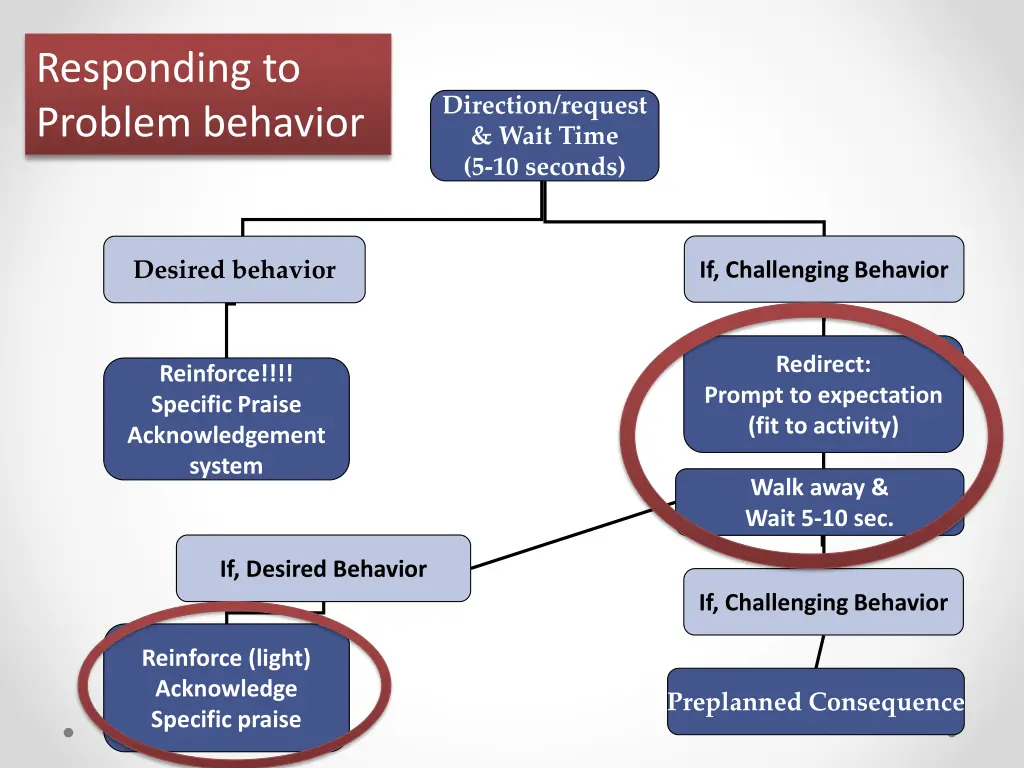 responding to problem behavior