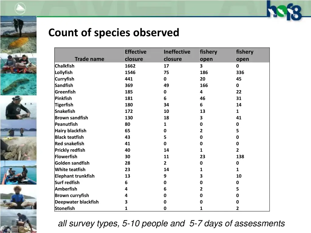 count of species observed