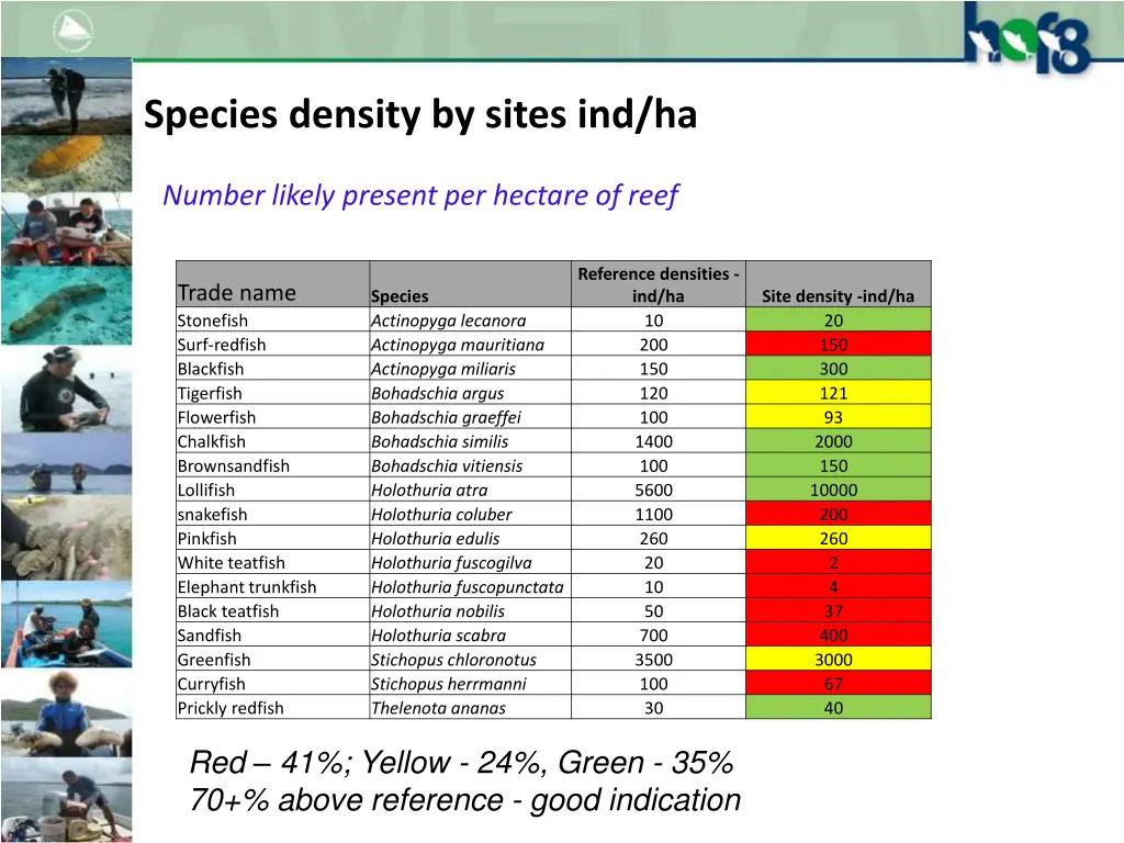 species density by sites ind ha