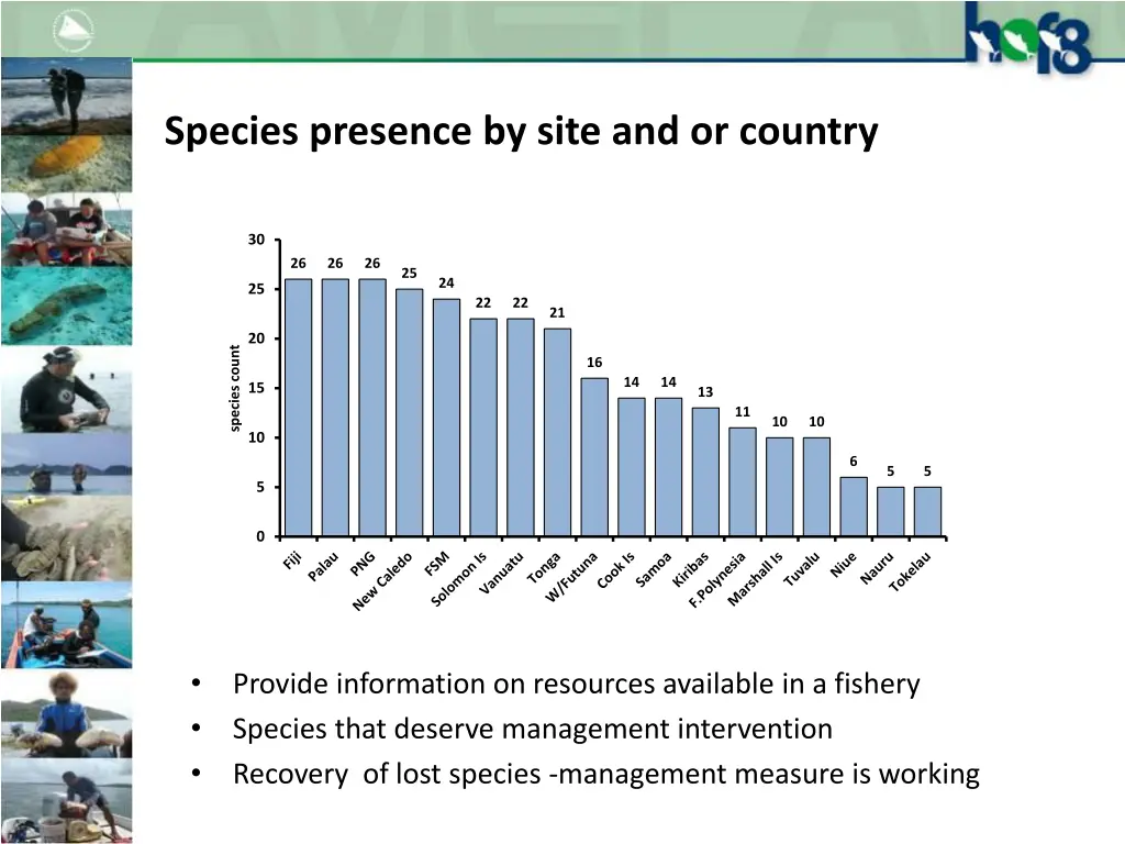 species presence by site and or country