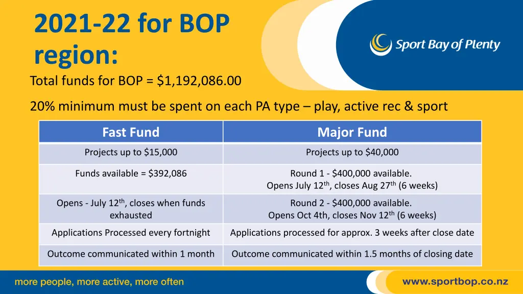 2021 22 for bop region total funds