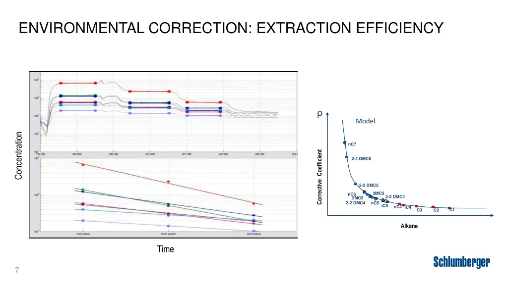 environmental correction extraction efficiency