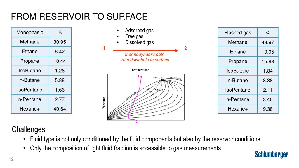 from reservoir to surface