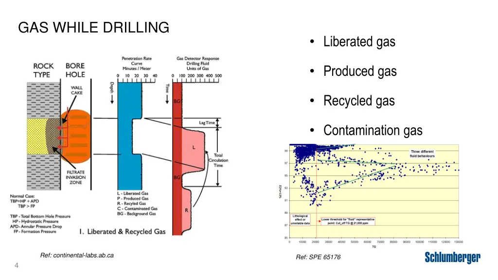 gas while drilling