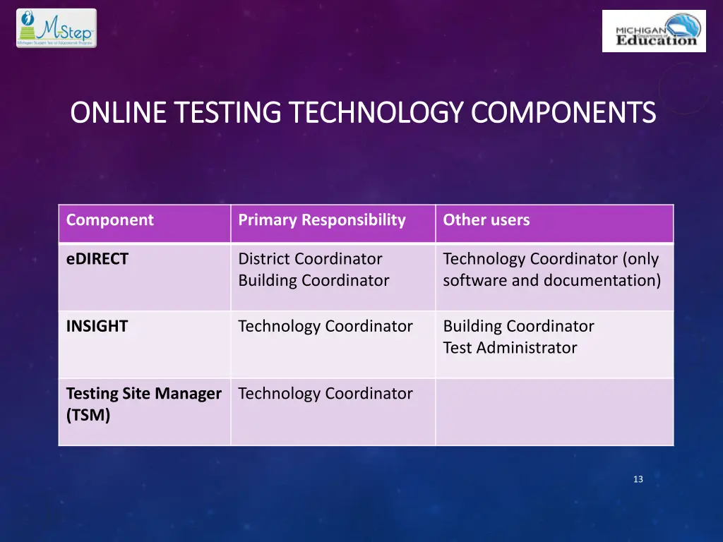 online testing technology components online 1