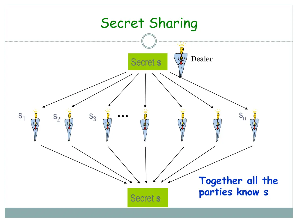 secret sharing 3