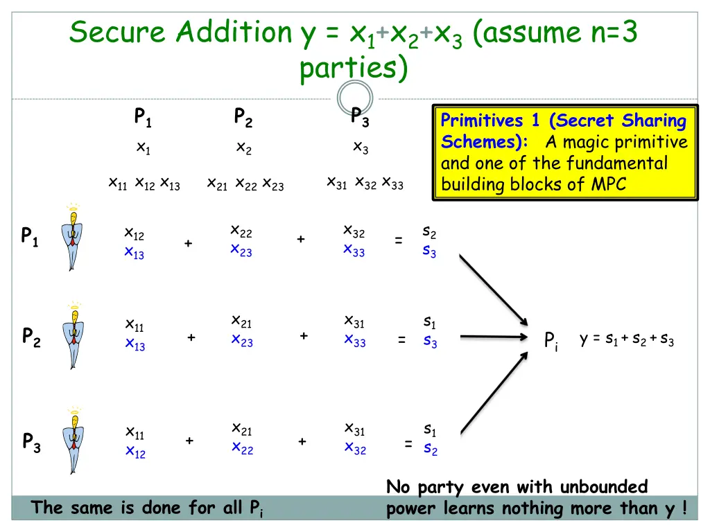 secure addition y x 1 x 2 x 3 assume n 3 parties