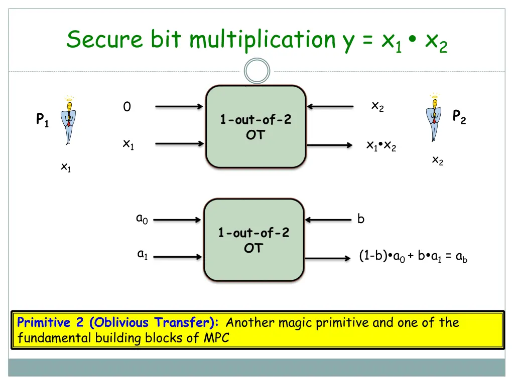 secure bit multiplication y x 1 x 2