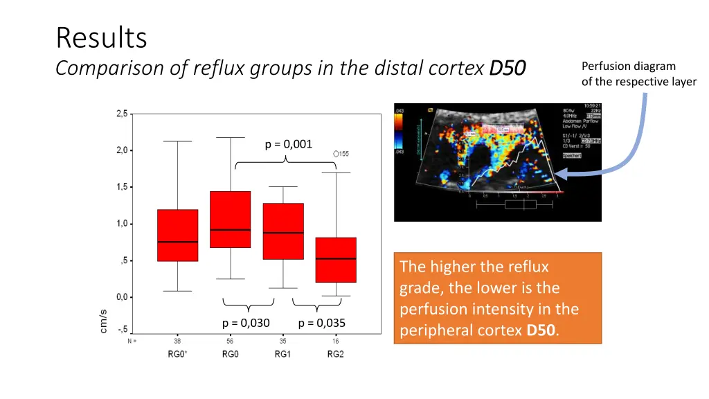 results comparison of reflux groups in the distal