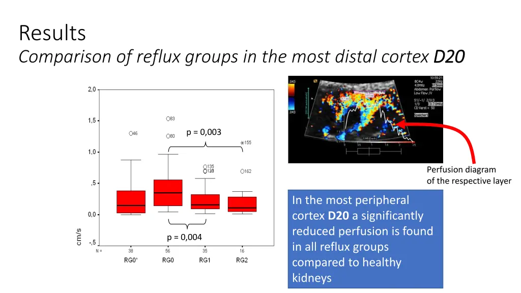 results comparison of reflux groups in the most