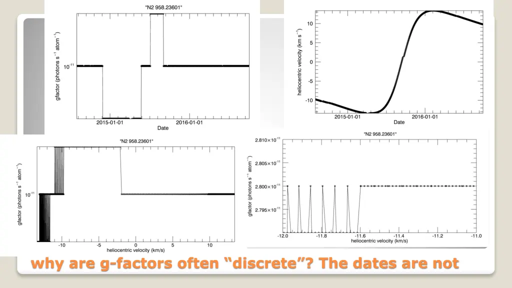 why are g factors often discrete the dates are not 1