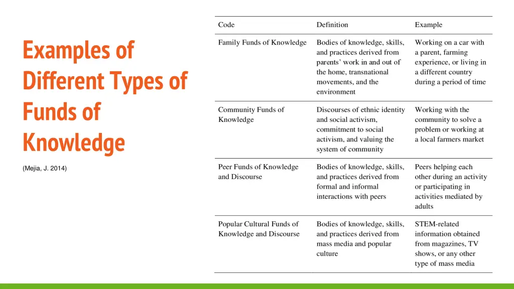 examples of different types of funds of knowledge