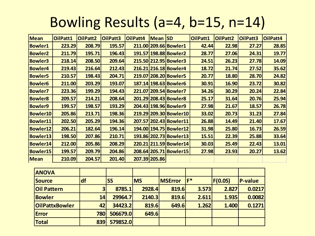 bowling results a 4 b 15 n 14