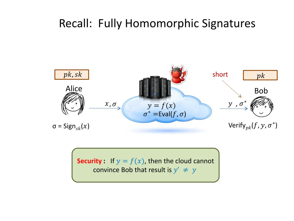 recall fully homomorphic signatures