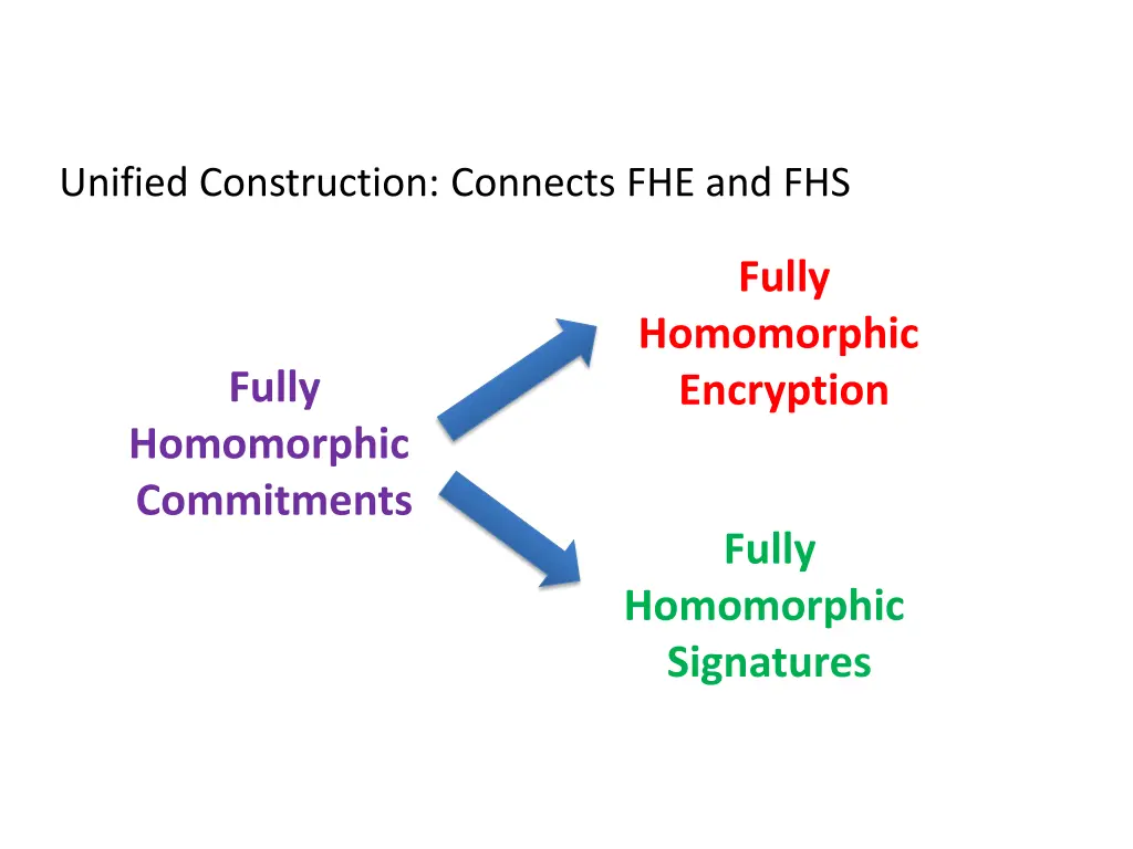 unified construction connects fhe and fhs