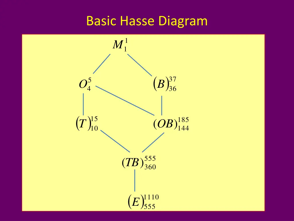 basic hasse diagram